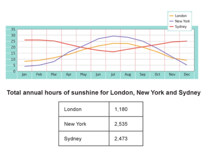 The graph and table below show the average monthly temperatures and the average number of hours of sunshine
