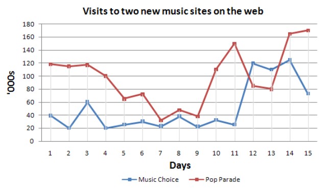 The graph below compares the number of visits to two new music sites on the web