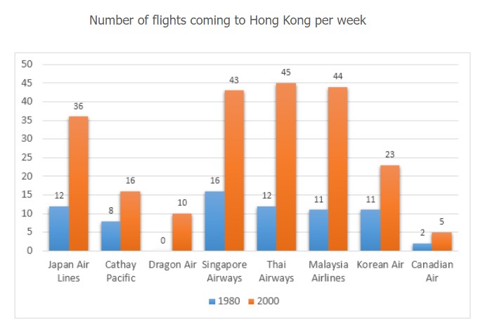 The graph below presents the number of different airline flights coming to Hong Kong per week in 1980 and 2000