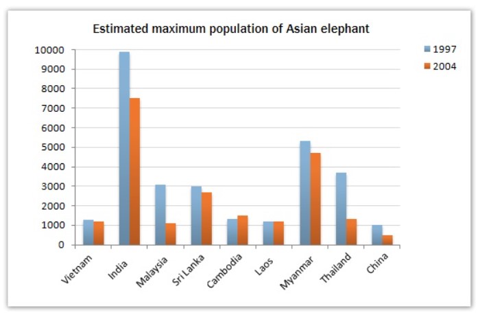 The graph below shows the changes in the maximum number of Asian elephants between 1994 and 2007