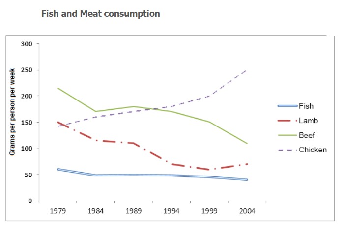 The graph below shows the consumption of fish and some different kinds of meat in a European country between 1979 and 2004