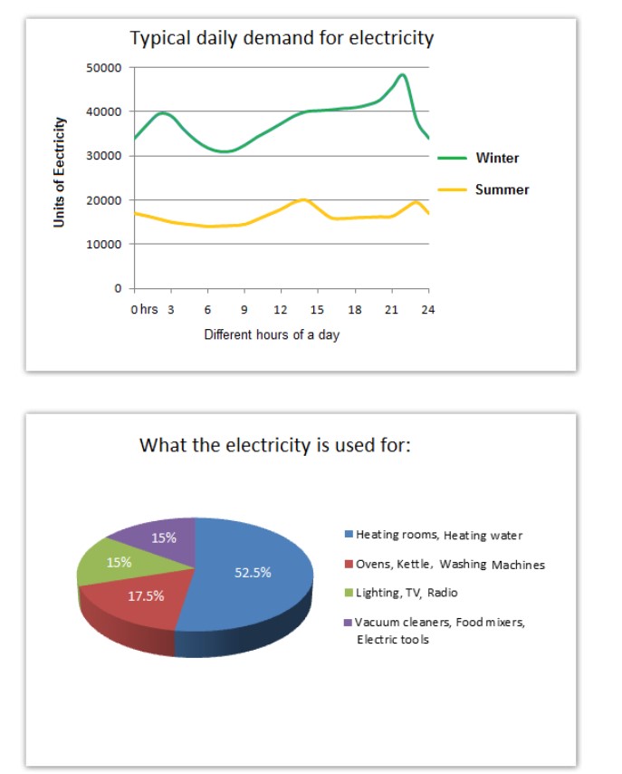The graph below shows the demand for electricity in England during typical days in winter and summer