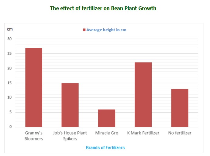The graph below shows the effects of different brands of fertilizer on bean plant growth