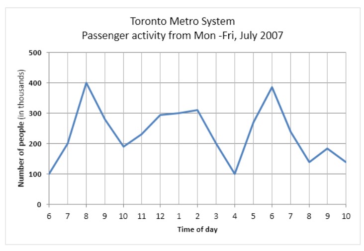 The graph below shows the weekday volume of passenger activity on the Toronto Metro system for July 2007