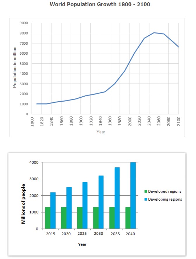 The graphs below provide information on global population figures and figures for urban populations in different world regions