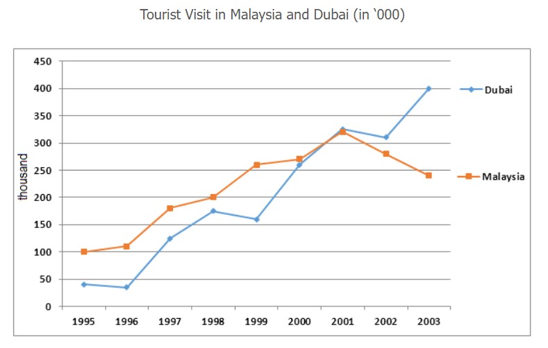 The number of tourists visiting Malaysia and Dubai from 1995 to 2003 is presented below