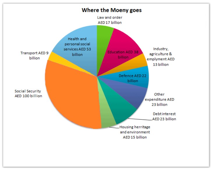 The pie chart gives information on UAE government spending in 2000. The total budget was AED 315 billion
