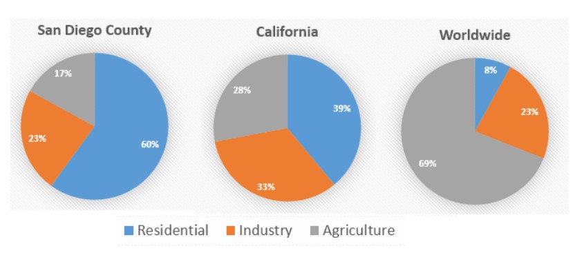 The pie charts below compare water usage in San Diego, California and the rest of the world