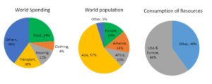 The Pie Charts Below Give Data on The Spending and Consumption of ...