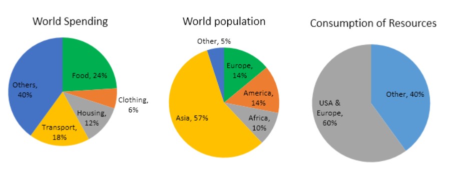 The pie charts below give data on the spending and consumption of resources by countries of the world
