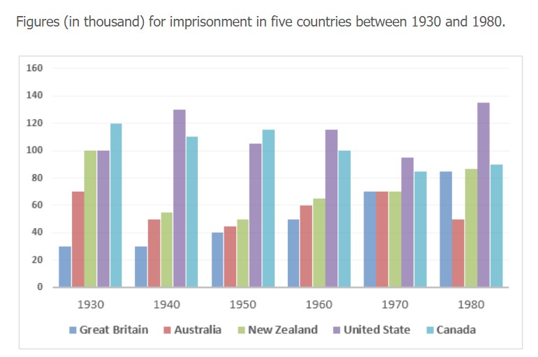 The table below shows the figures for imprisonment in five countries between 1930 and 1980