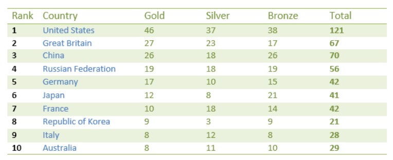 The table below shows the number of medals won by the top ten countries in the 2016 Rio Olympic Games