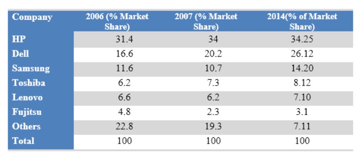 The table below shows the worldwide market share of the notebook computer market for manufacturers in the years 2006