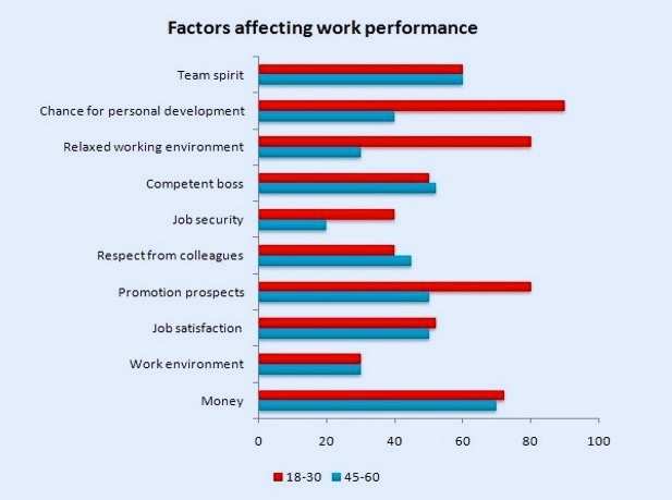 Factors affecting work performance.