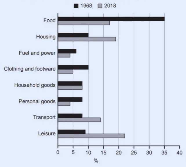 The bar chart provides information about how families in a country spent weekly income in both 1968 and in 2018