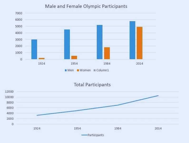 The chart and graph below give information about participants who have entered the Olympics since it began.