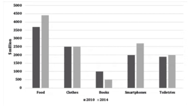 The chart below shows multi-year expenses (in $ million) in the same nation on five different items in 18 (in 2010 and 2014).