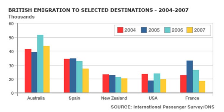 The chart shows British Emigration to selected destinations between 2004 and 2007