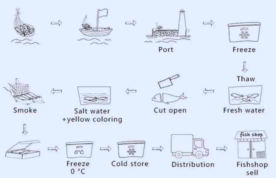 The diagram details the process of making smoked fish.