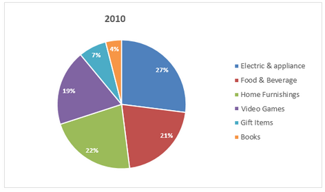 The pie charts below show the online shopping sales for retail sectors in Australia in 2010 and 2015.