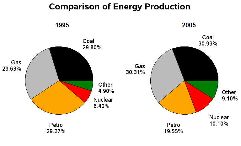 The pie charts show information about energy production in a country in two separate years.