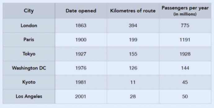 The table shows data about underground railway systems in six major cities with data opened, kilometres of route and passenger numbers per year in millions