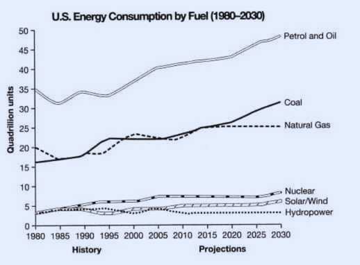 U.S. Energy Consumption by Fuel (1980-2030)