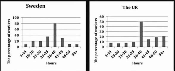 The chart below show the figure for work hours per week in the industrial sector in four European countries in 2002