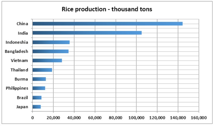The bar chart below provides information about the top ten rice-producing countries in the world