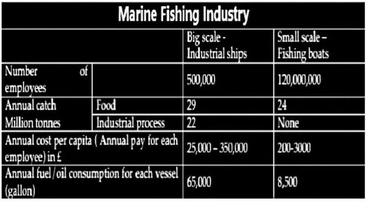 The graph below shows the fishing industry in a European country according to four indicators