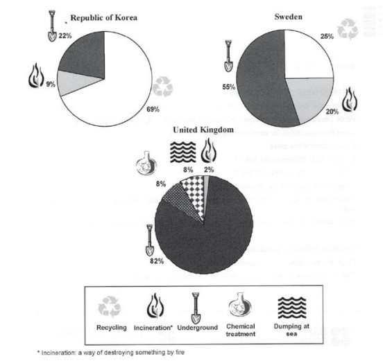 The pie charts below show how dangerous waste products are dealt with in three countries