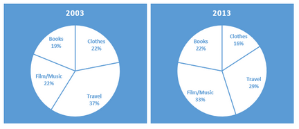 The pie charts below show the online sales for retail sectors in New Zealand in 2003 and 2013