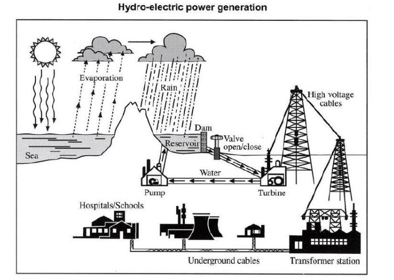 The Diagram Below Shows the Process of Using Water to Produce Electricity.