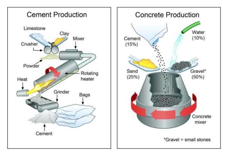 The Diagrams Below Show the Stages and Equipment Used in The Cement-Making Process and How Cement Is Used to Produce Concrete for Building Purposes.