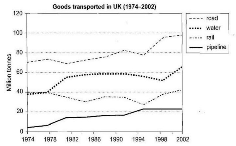 The Graph Below Shows the Quantities of Goods Transported in The Uk Between 1974 and 2002 By Four Different Modes of Transport
