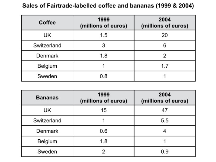 The Tables Below Give Information About Sales of Fairtrade-Labelled Coffee and Bananas in 1999 And 2004 in Five European Countries.