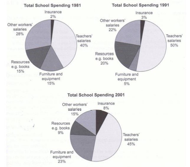 The Three Pie Charts Below Show the Changes in Annual Spending by A Particular Uk School in 1981, 1991 and 2001