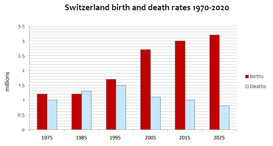 The chart below gives information about birth and death rates in Switzerland from 1975 to 2025, according to United Nations statistics
