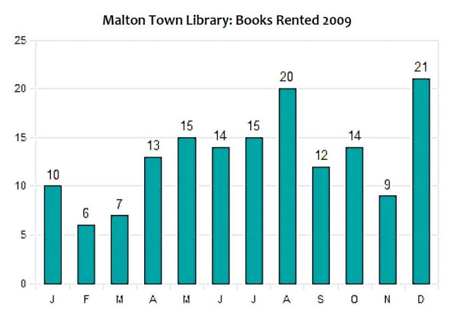 The chart below gives information about the number of books rented in a British local library in 2009