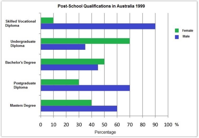 The chart below shows the different levels of post-school qualifications in Australia and the proportion of men and women
