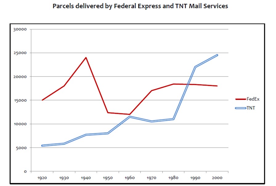 The diagram below gives information about the number of parcels delivered by two major mail services companies from 1920 to 2000