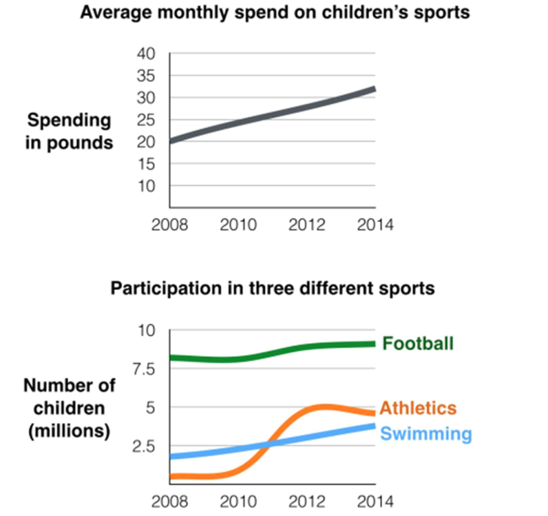 The first chart below gives information about the money spent by
British parents on their children’s sports between 2008 and 2014.
The second chart shows the number of children who participated in
three sports in Britain over the same time period.