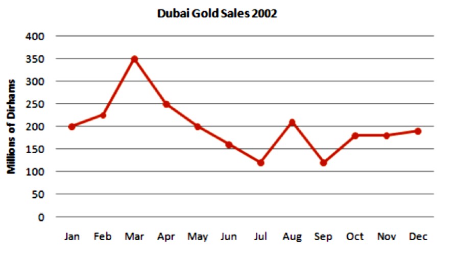 The graph below gives information about Dubai gold sales in 2002