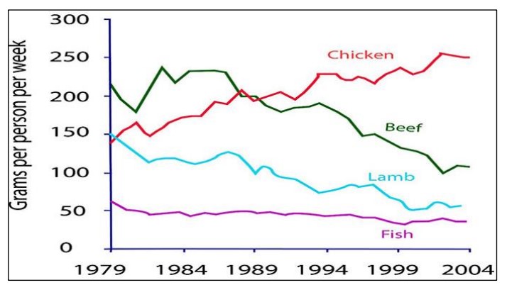 The graph below shows fish consumption and different kinds of meat in a European country between 1979 and 2004