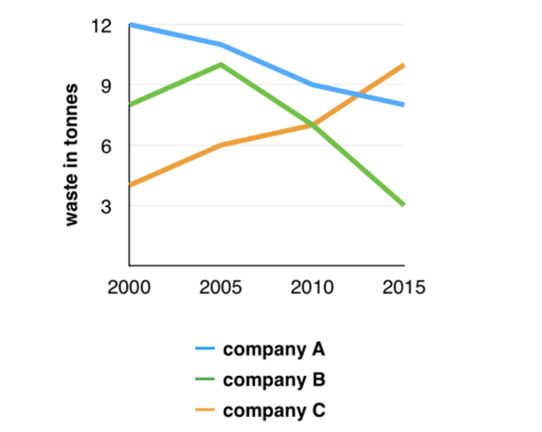 The graph below shows the amounts of waste produced by three companies over a period of 15 years