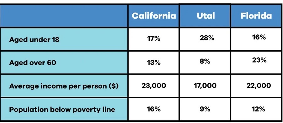 The table below shows information about age, average income per person and population below the poverty line