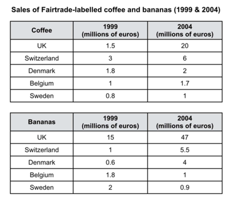 The tables below give information about sales of Fairtrade*-labelled coffee and bananas in 1999 and 2004 in five European countries.
