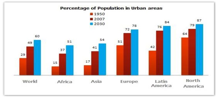 The bar chart below gives information about the percentage of the population living in urban areas in the world and in different continents