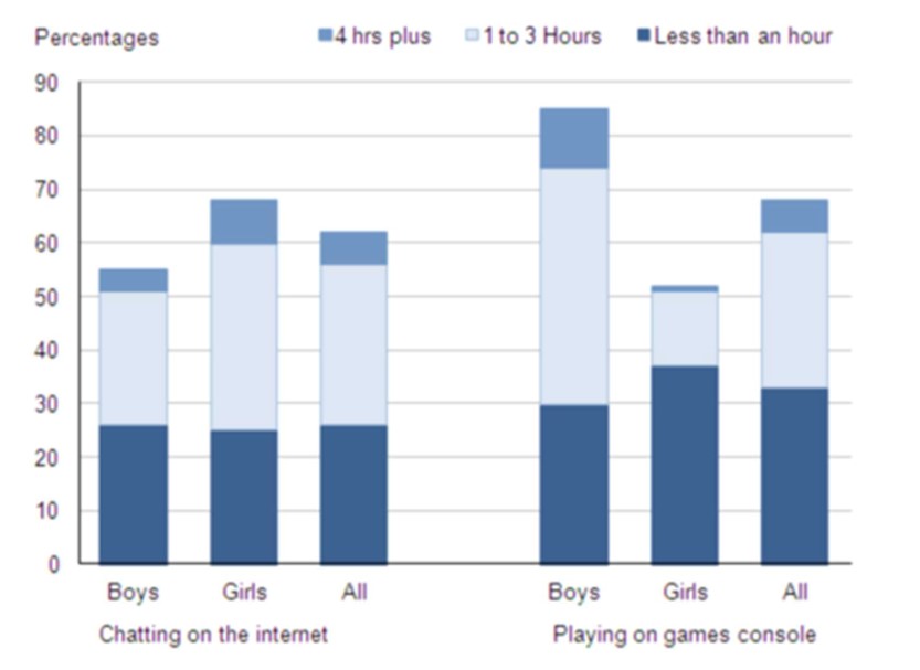 The chart below shows the amount of time that 10 to 15-year-olds spend chatting on the Internet and playing on games consoles on an average school day in the UK
