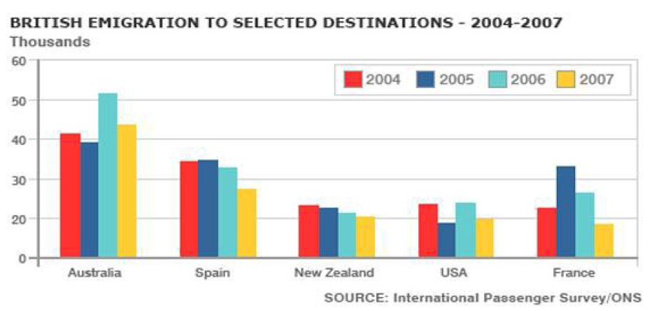 The chart shows British Emigration to selected destinations between 2004 and 2007.